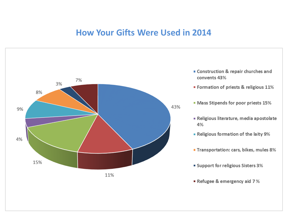 How Your Gifts Were used 2014